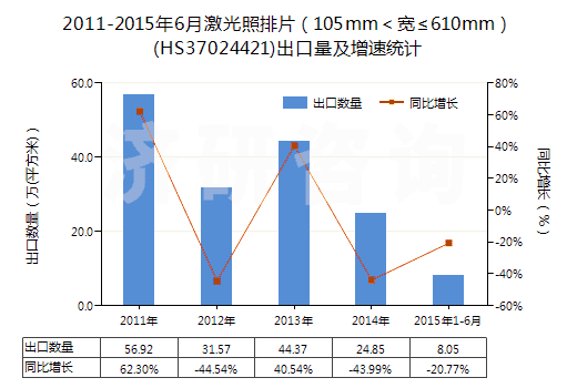 2011-2015年6月激光照排片（105mm＜寬≤610mm）(HS37024421)出口量及增速統(tǒng)計(jì)